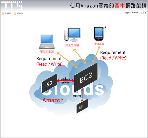Amazon雲端的基本網路架構