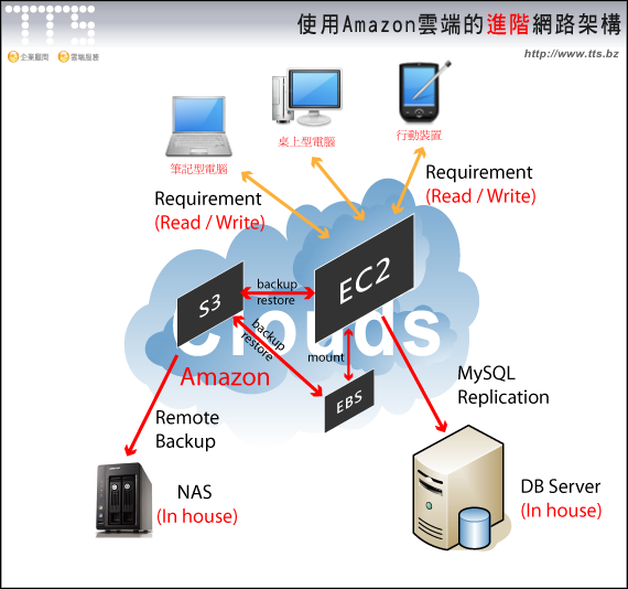 Amazon雲端的進階網路架構