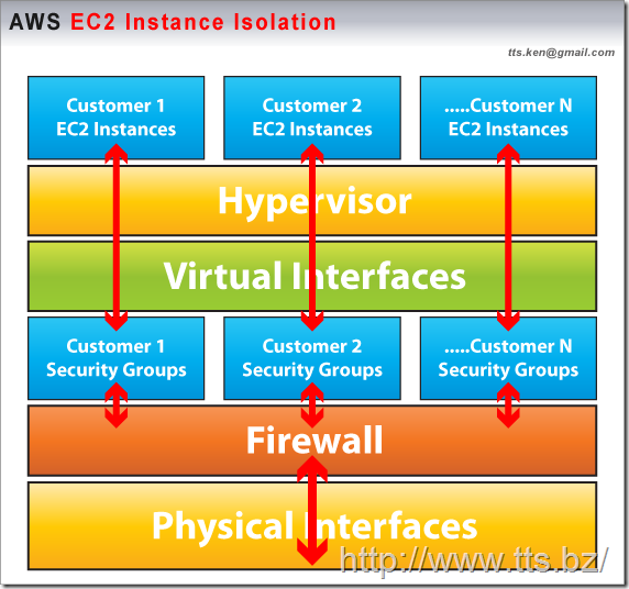 AWS_EC2_Instance_Isolation
