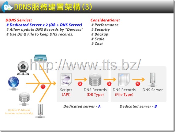 DDNS服務建置架構3