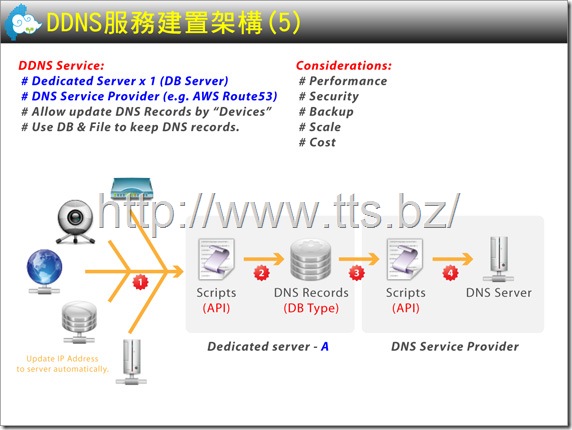 DDNS服務建置架構5