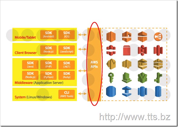 AWS_API