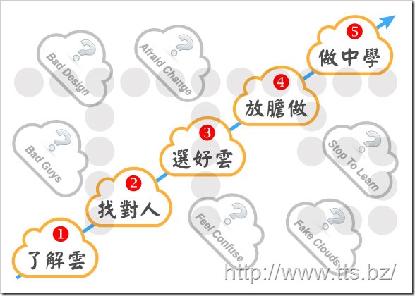20140607_導入雲服務五大步驟