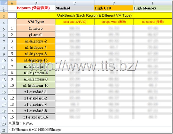 2014測試結果_GCE_hdparm效能