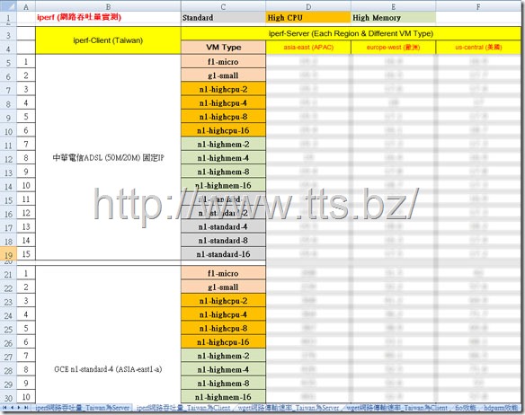 2014測試結果_GCE_iperf網路吞吐量_Taiwan為Client