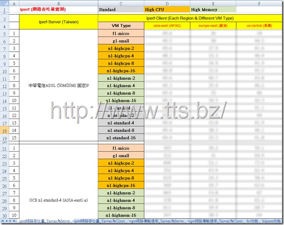 2014測試結果_GCE_iperf網路吞吐量_Taiwan為Server